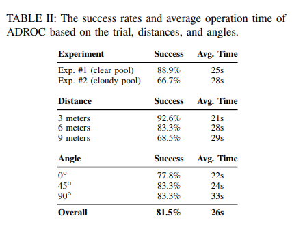 A table containing ADROC approach success rate and timing results for different conditions. An overall success rate of 81% is achieved.