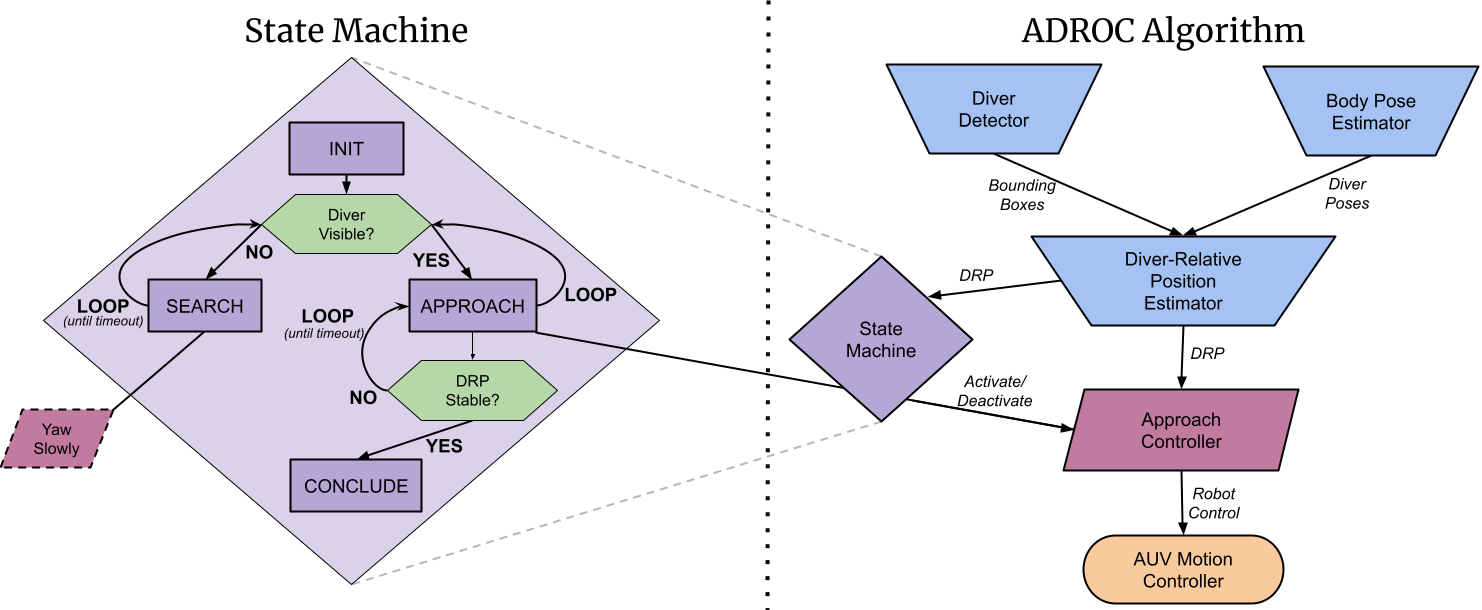 Flowchart depicting the ADROC algorithm.