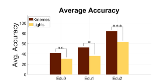 A bar graph showing the accuracy to answer for RCVM and LED code communication at various education levels.