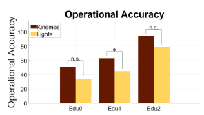 A bar graph showing the operational accuracy to answer for RCVM and LED code communication at various education levels.