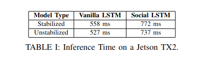 A table showing the inference times of the Vanilla and Social LSTM diver motion predictors.