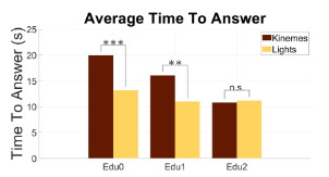 A bar graph showing the average time to answer for RCVM and LED code communication at various education levels.