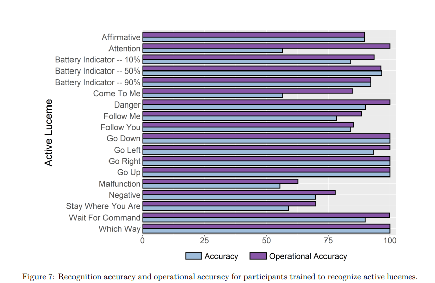 Comparison between HREye accuracy and operational accuracy for communicaiton phrases.